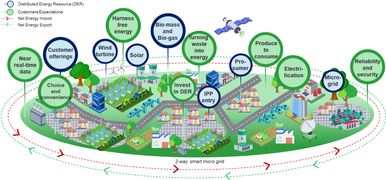 2 way smart micro grid