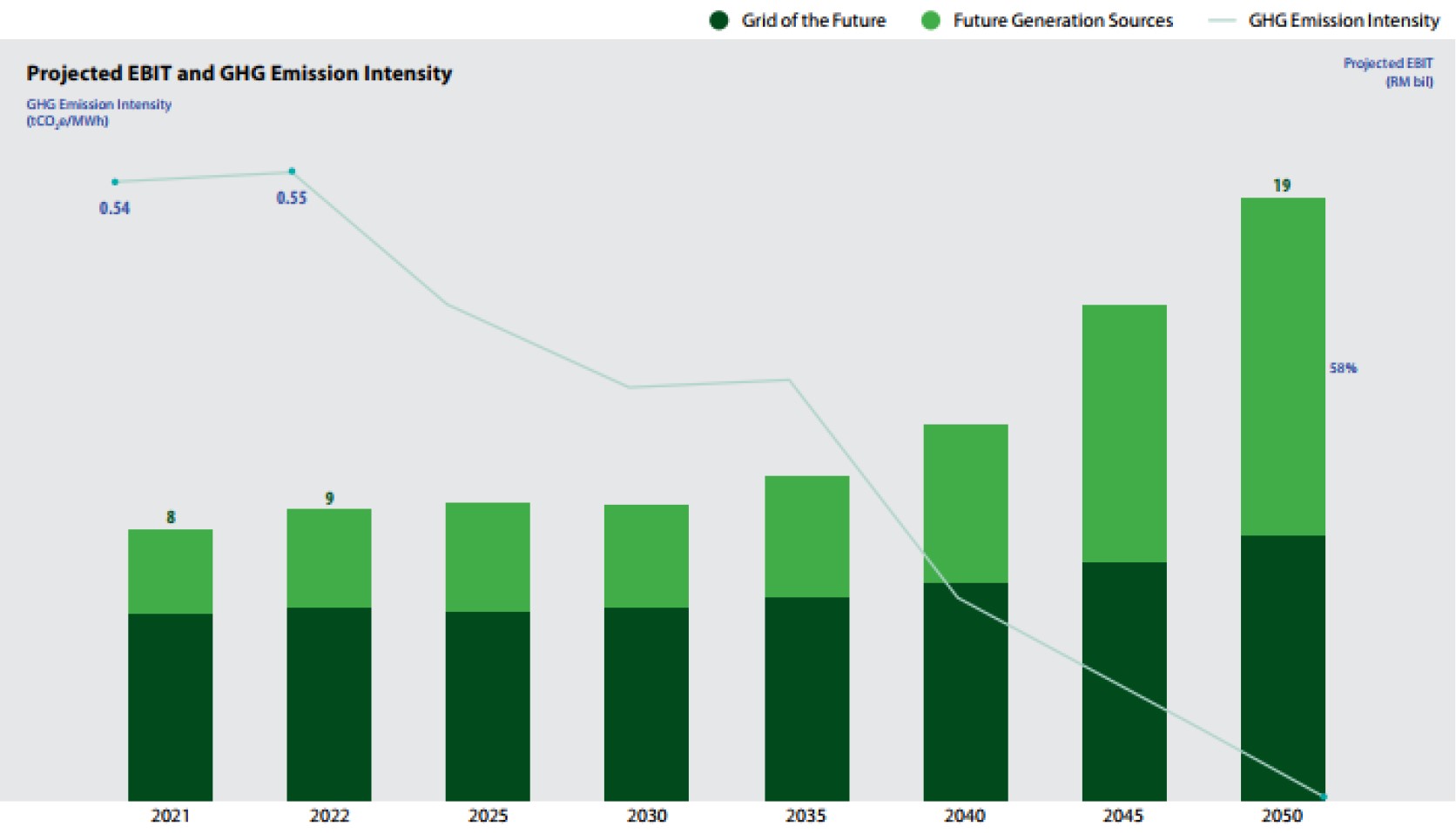 Projected EBIT and GHG emission intensity