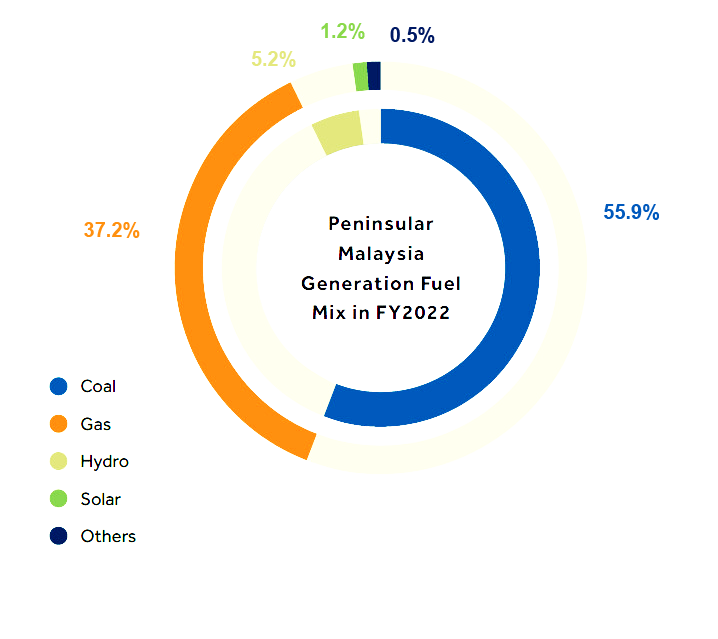 Peninsular Malaysia Generation Fuel Mix FY2022