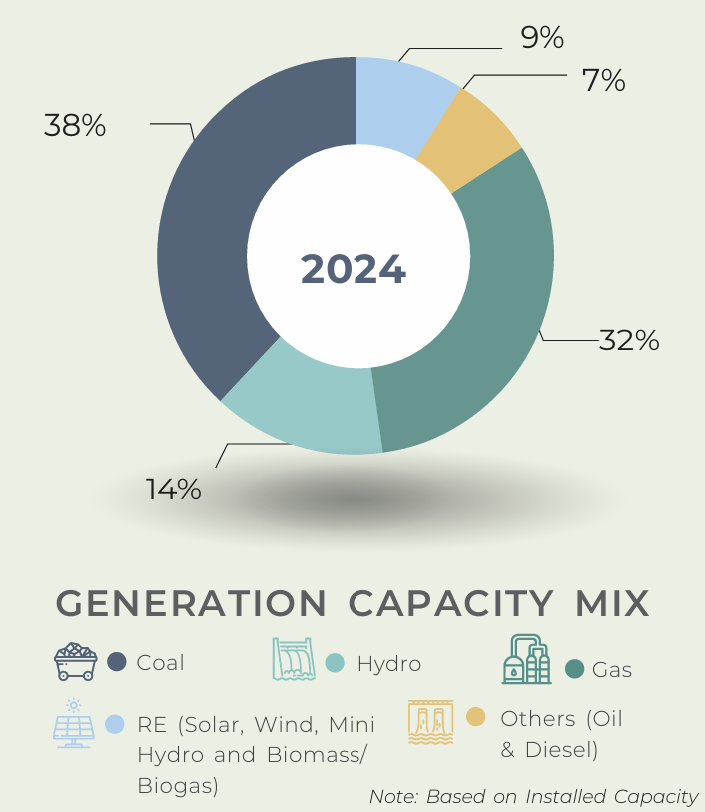 TNB Generation Capacity Mix 2024