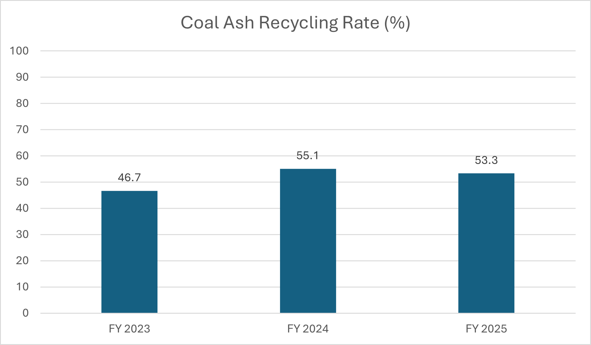 Coal Ash Recycling rate FY2023 to FY2025