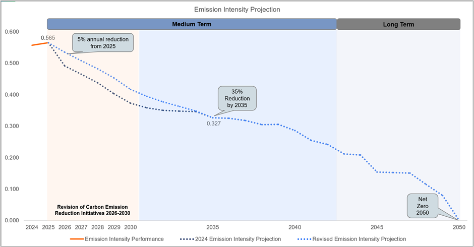 tnb emission intensity projection