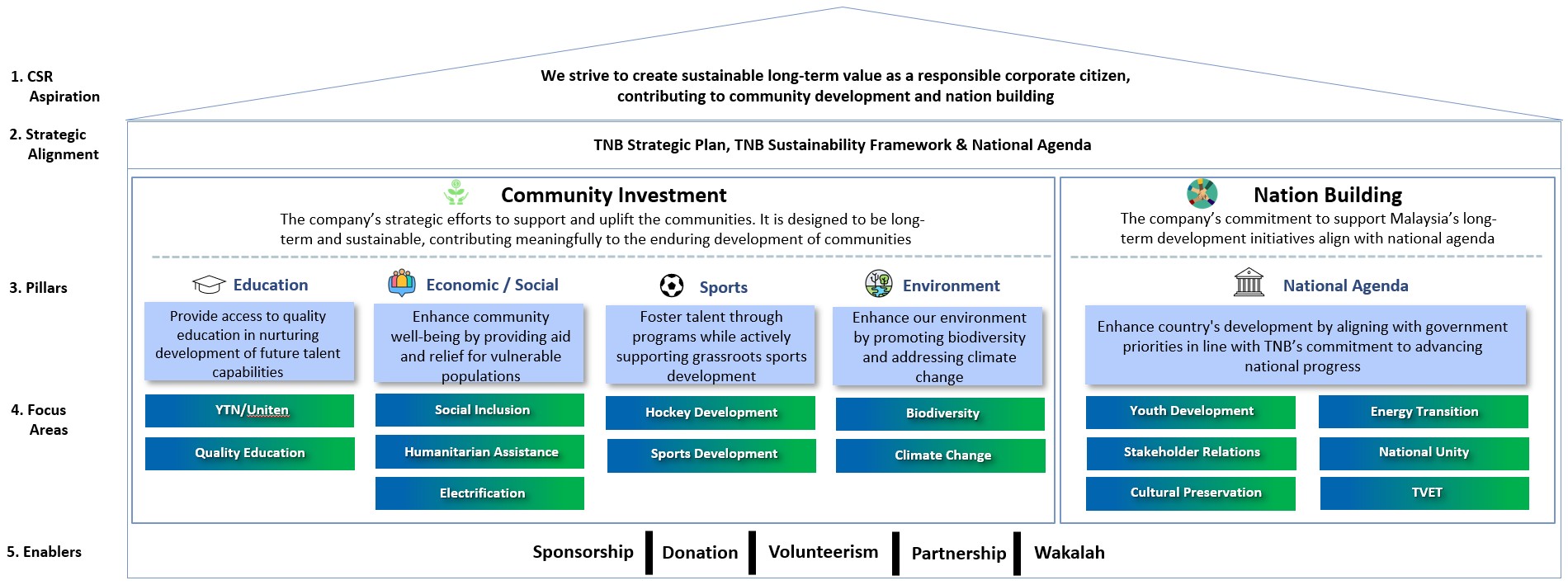 TNB CSR Framework
