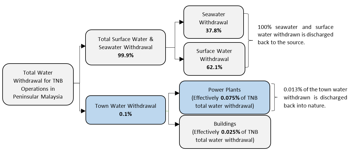 Total Water Withdrawal for TNB Operations in Peninsular Malaysia