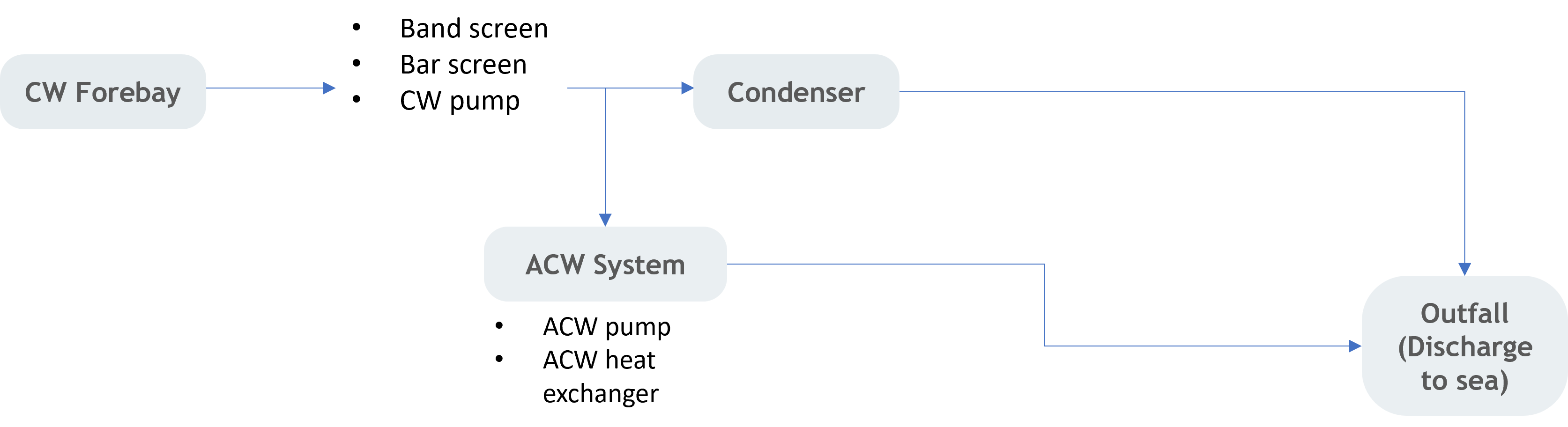 Simplified process of Main Cooling Water system
