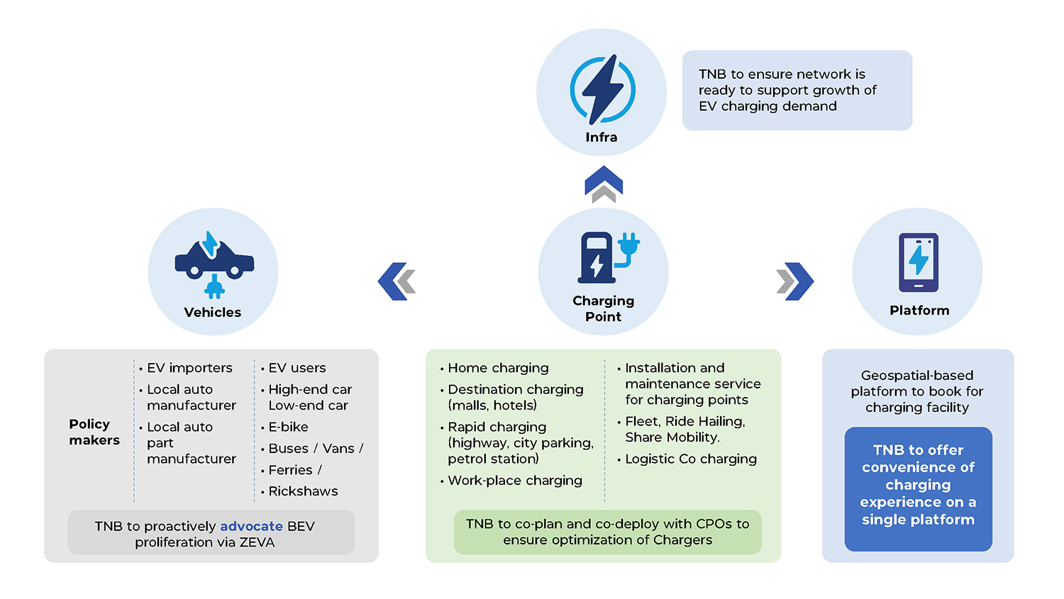 TNB's Role in the EV Ecosystem in Malaysia