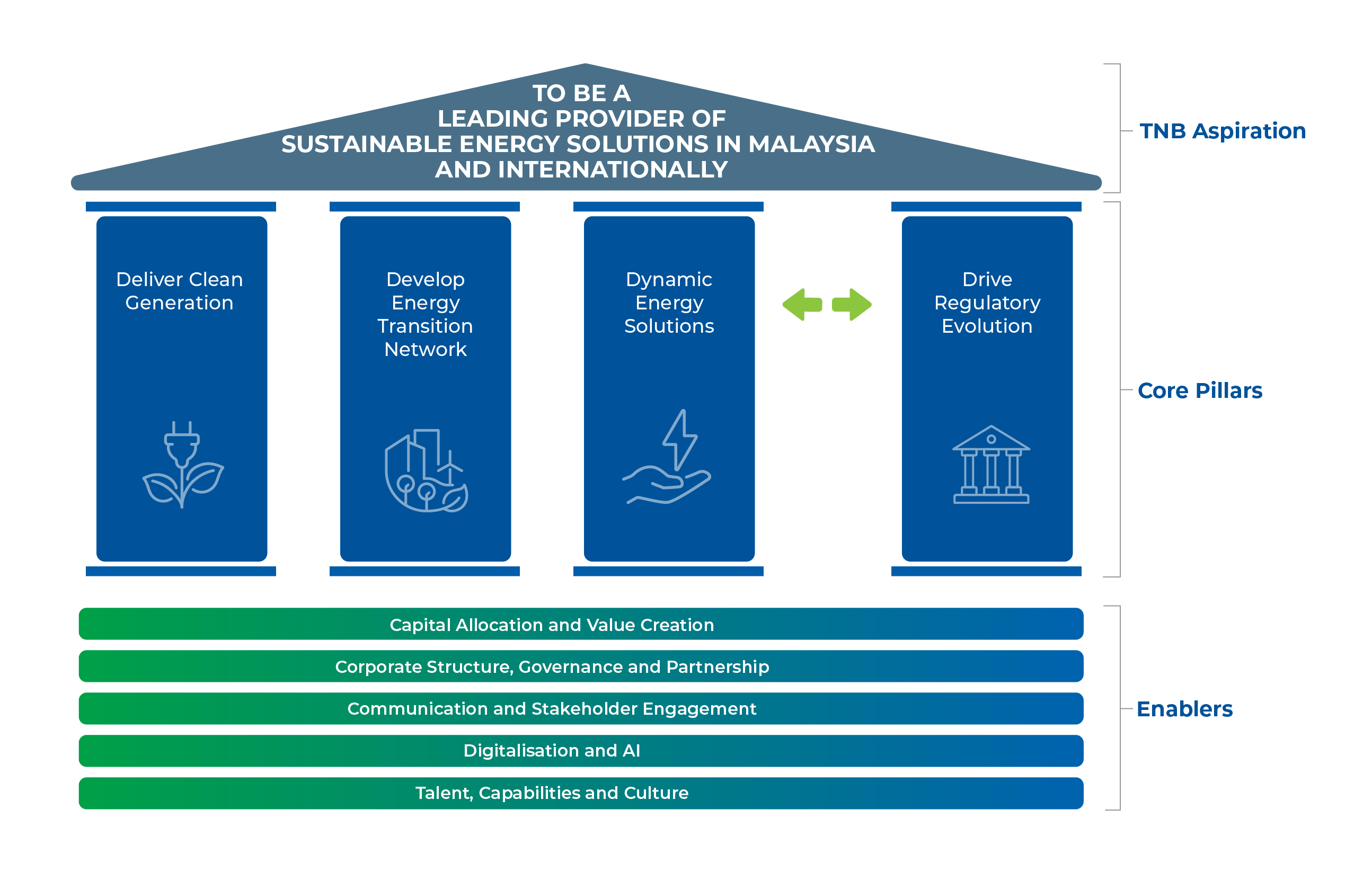 TNB Corporate Strategy Pillars 2025