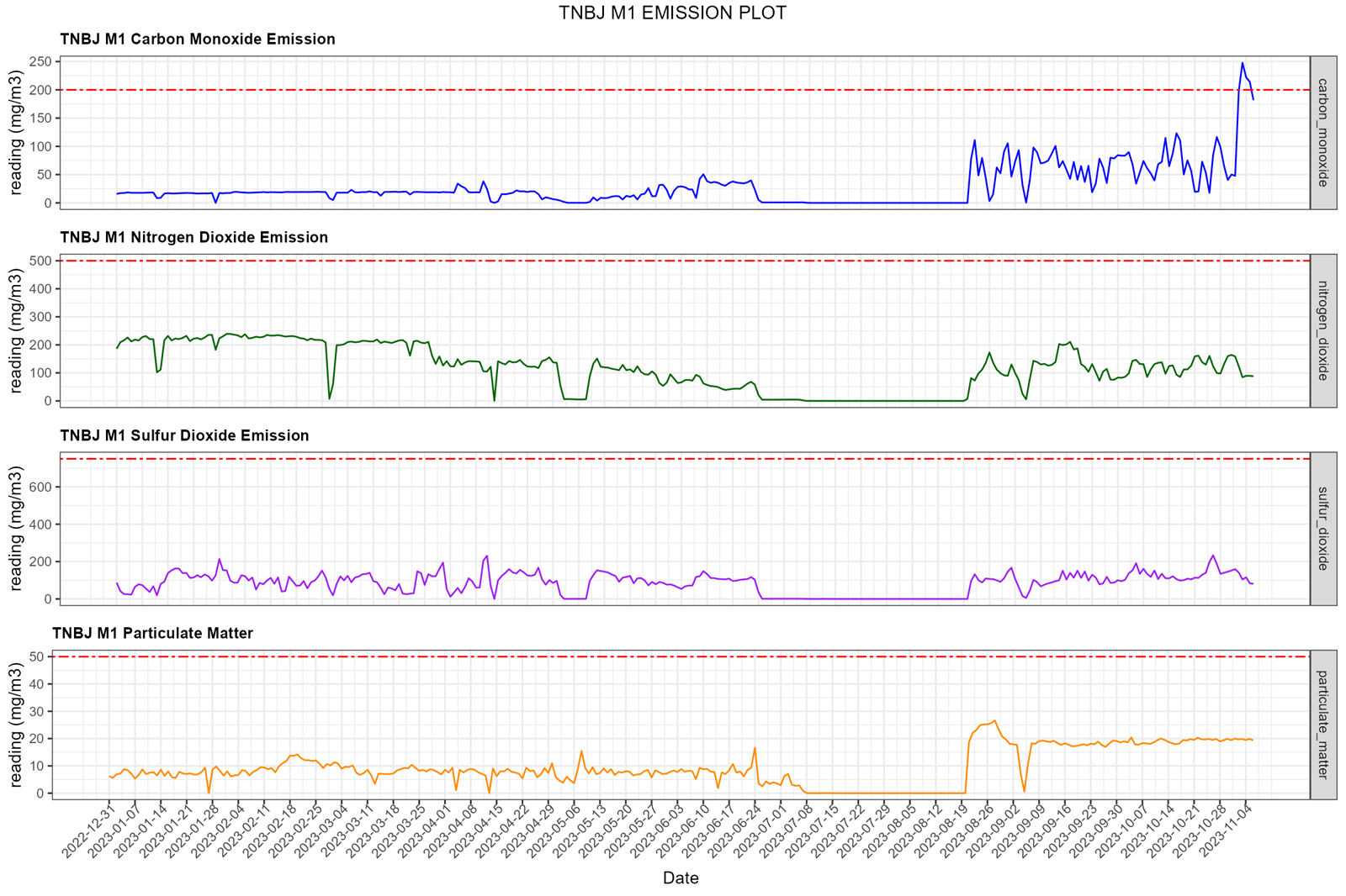 700MW TNB Janamanjung Unit 1 Emission Plot Year 2023