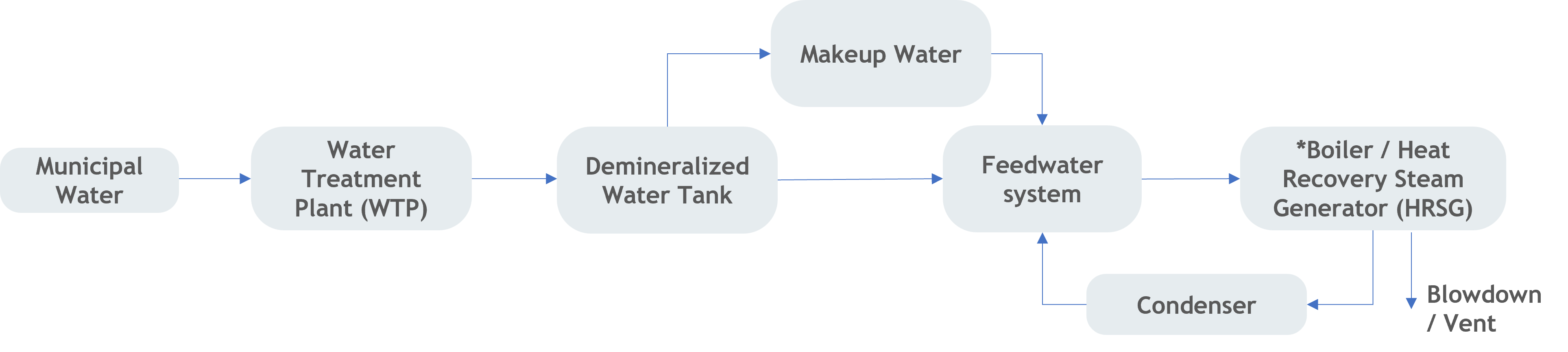 Simplified process of feedwater for steam generation