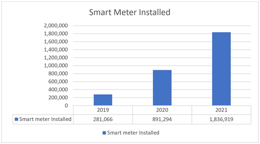 Smart Meter Yearly Installation from 2019 t0 2021