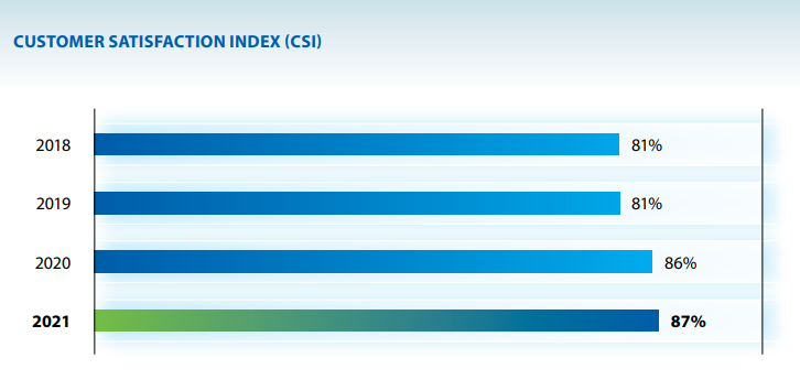 Customer Satisfaction Index (CSI) score