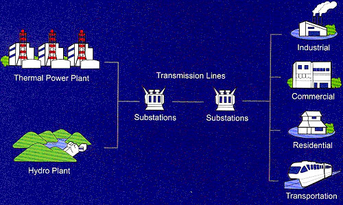 Supply Of Electricity