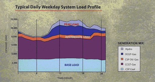 loadprofile