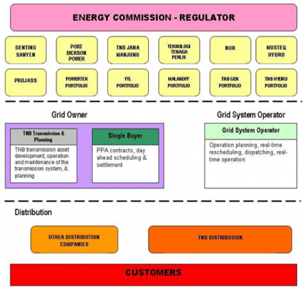 Tnb Organization Chart 2017