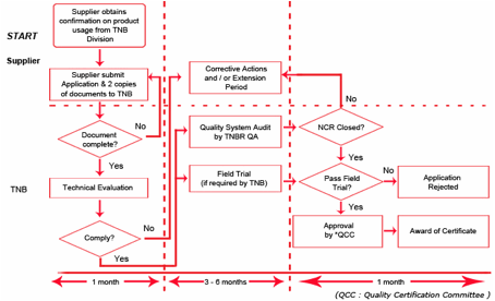 Tnb Remaco Organization Chart