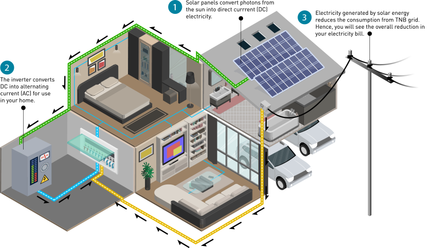 How Solar PV Works